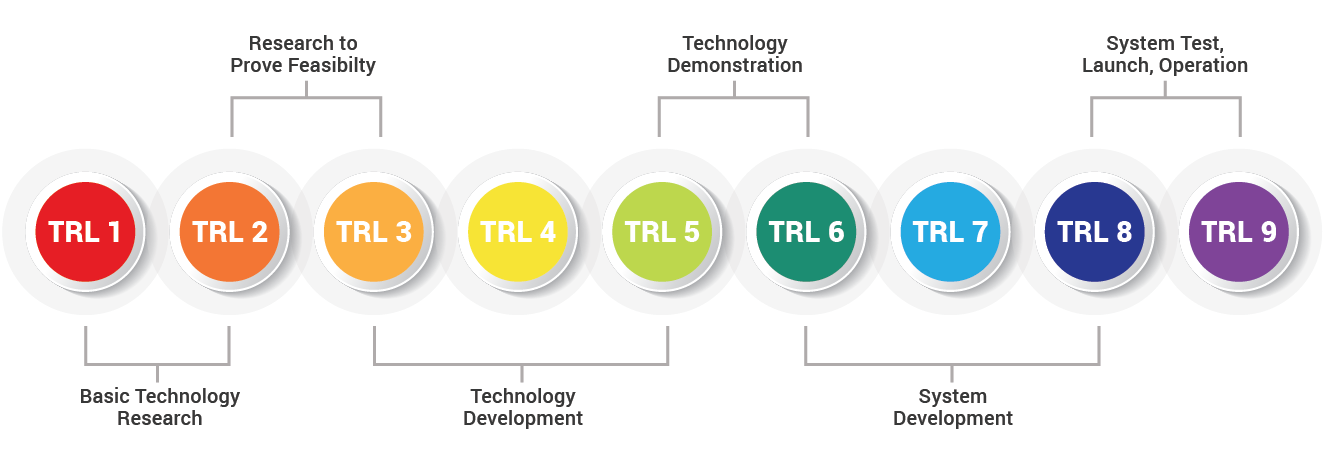 Уровень технологической готовности Trl. Уровни Trl. Уровни готовности проекта. Шкала Trl.